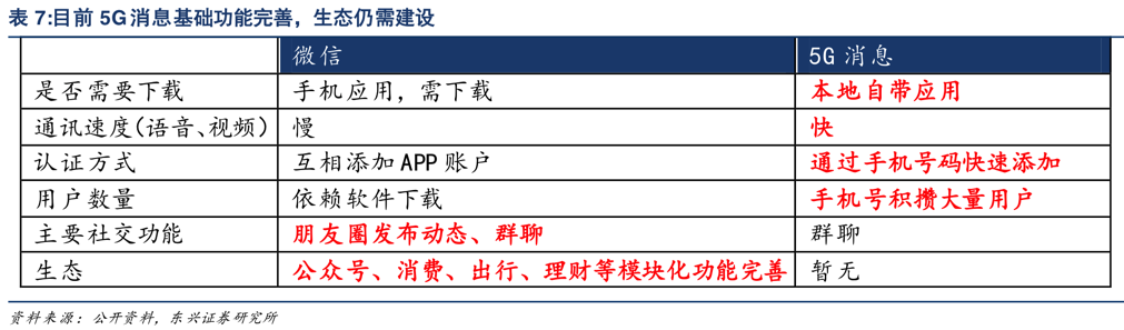 5g_message_current_status