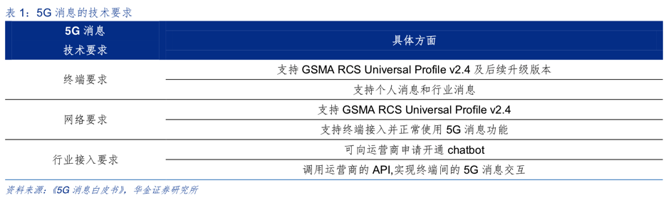 5g_message_tech_requirement