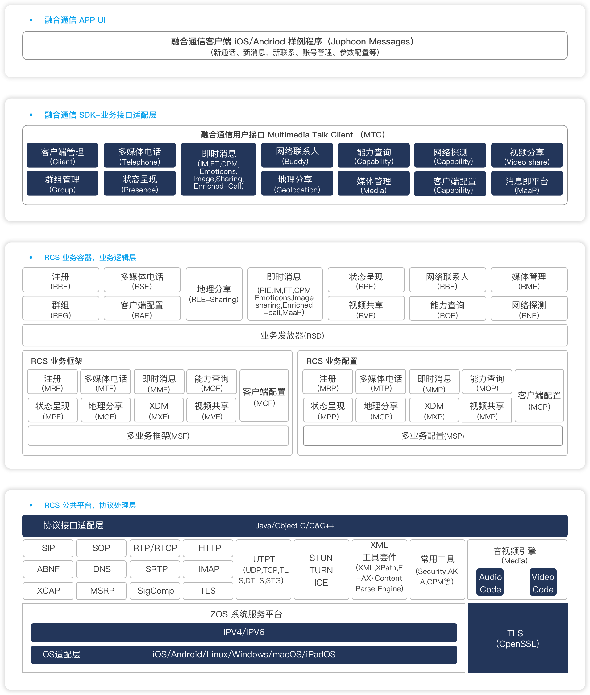 juphoon_rcs_sdk_product_architecture