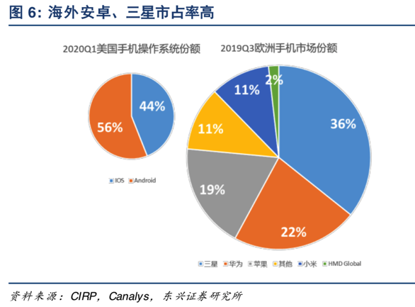 oversea_phone_market_share