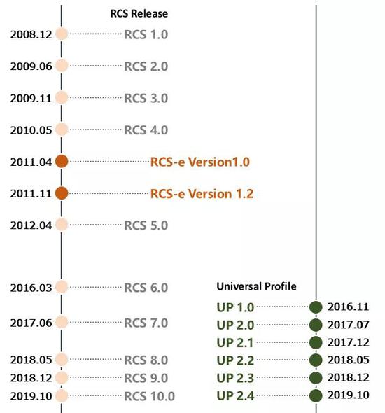 rcs_release_history