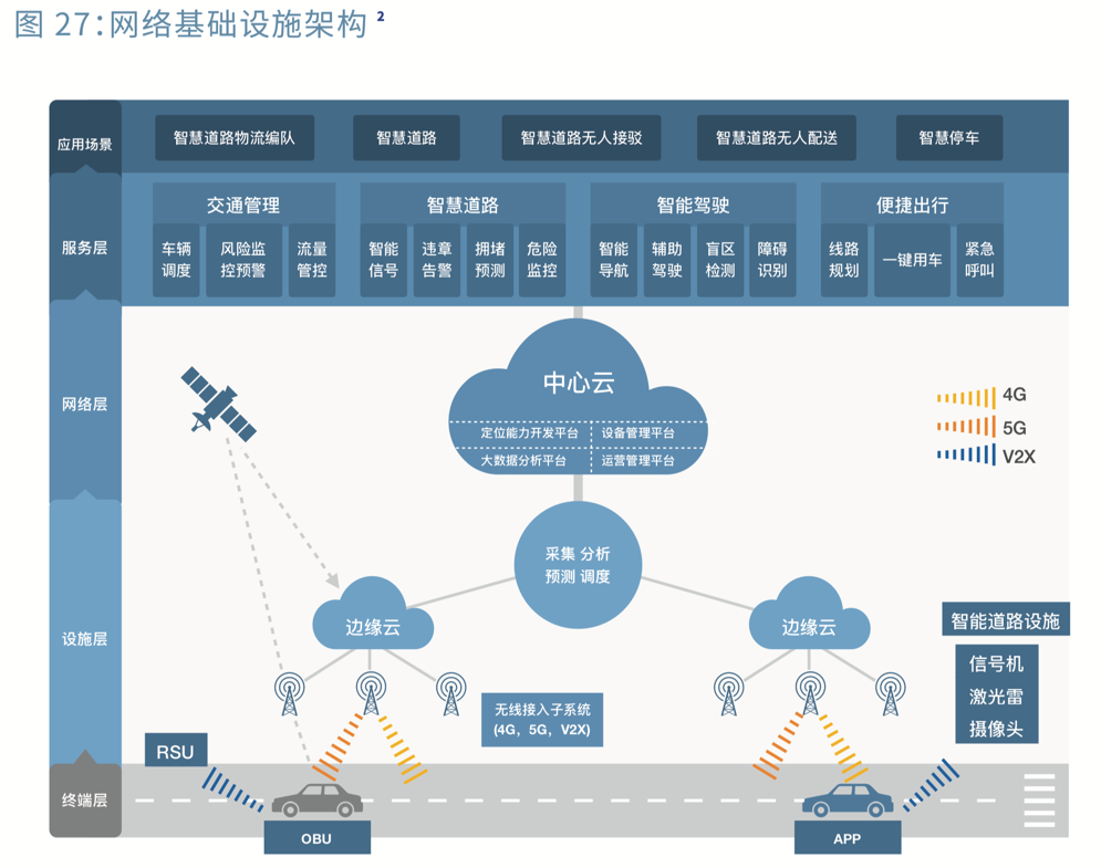 5g_car_net_infrastructure_arch