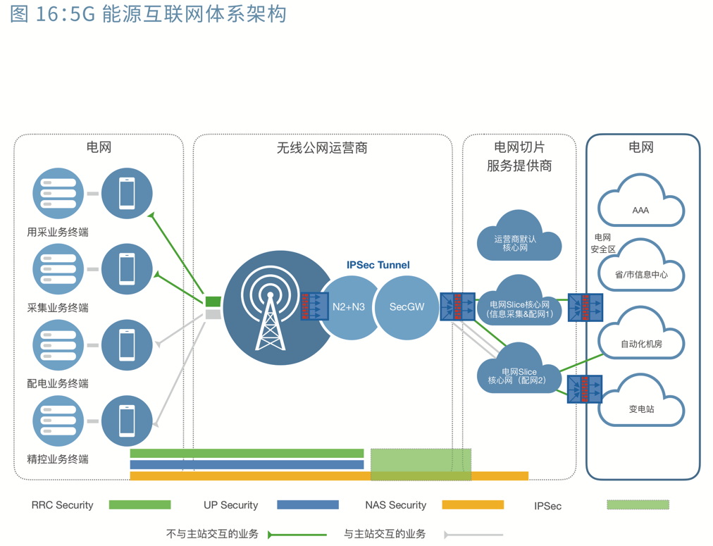 5g_energy_internet_arch