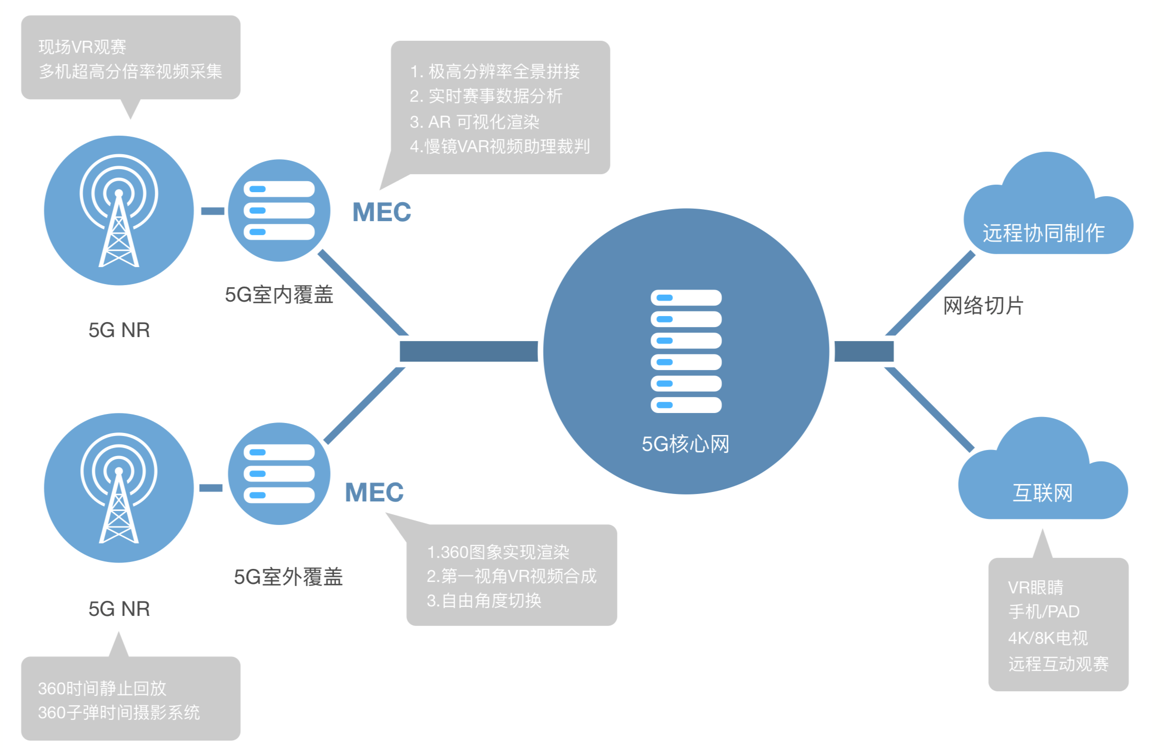 5g_hd_video_arch
