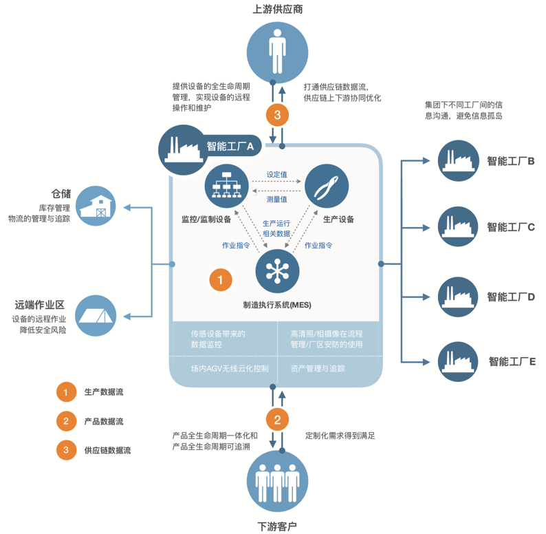 5g_manufacture_arch