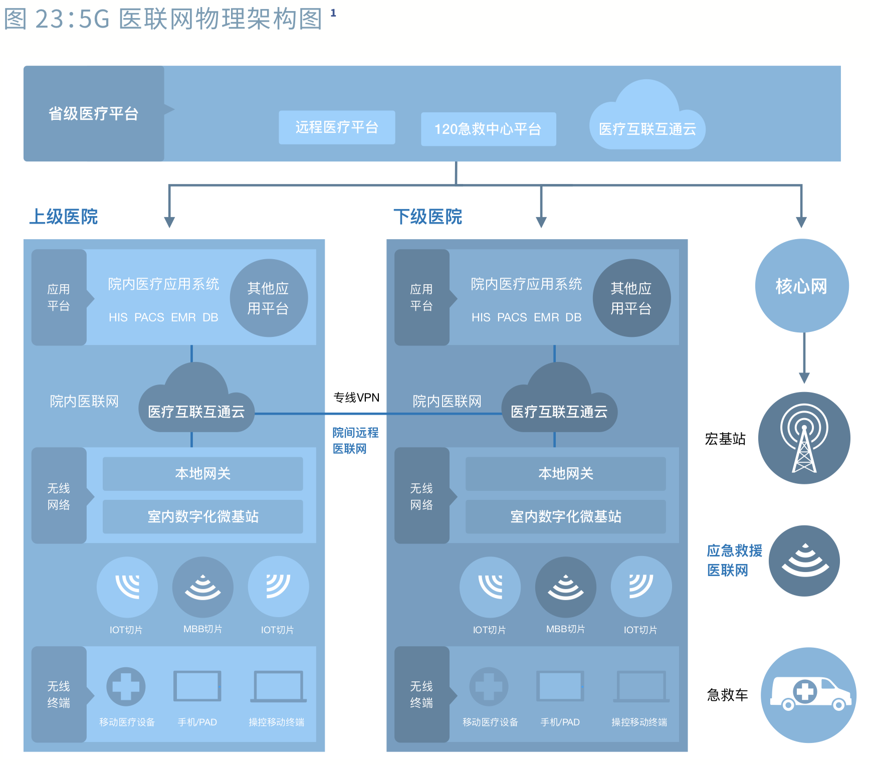 5g_medicine_net_physical_arch