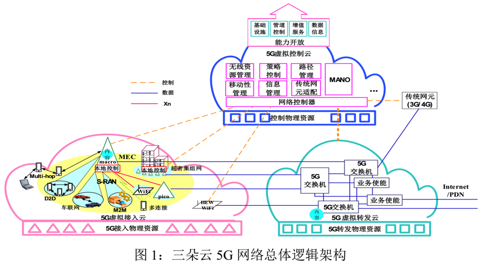 5g_net_arch_three_cloud