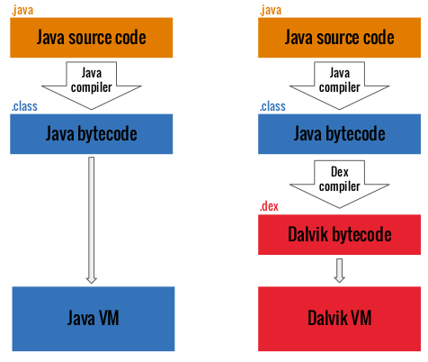 jvm_vs_dvm_compile