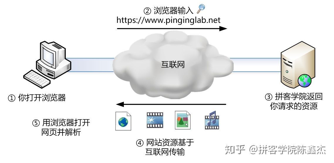 access_web_detail
