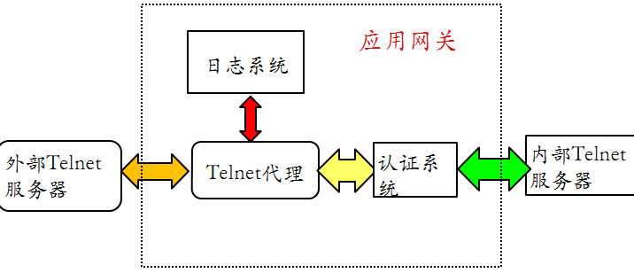 firewall_proxy_example_telnet