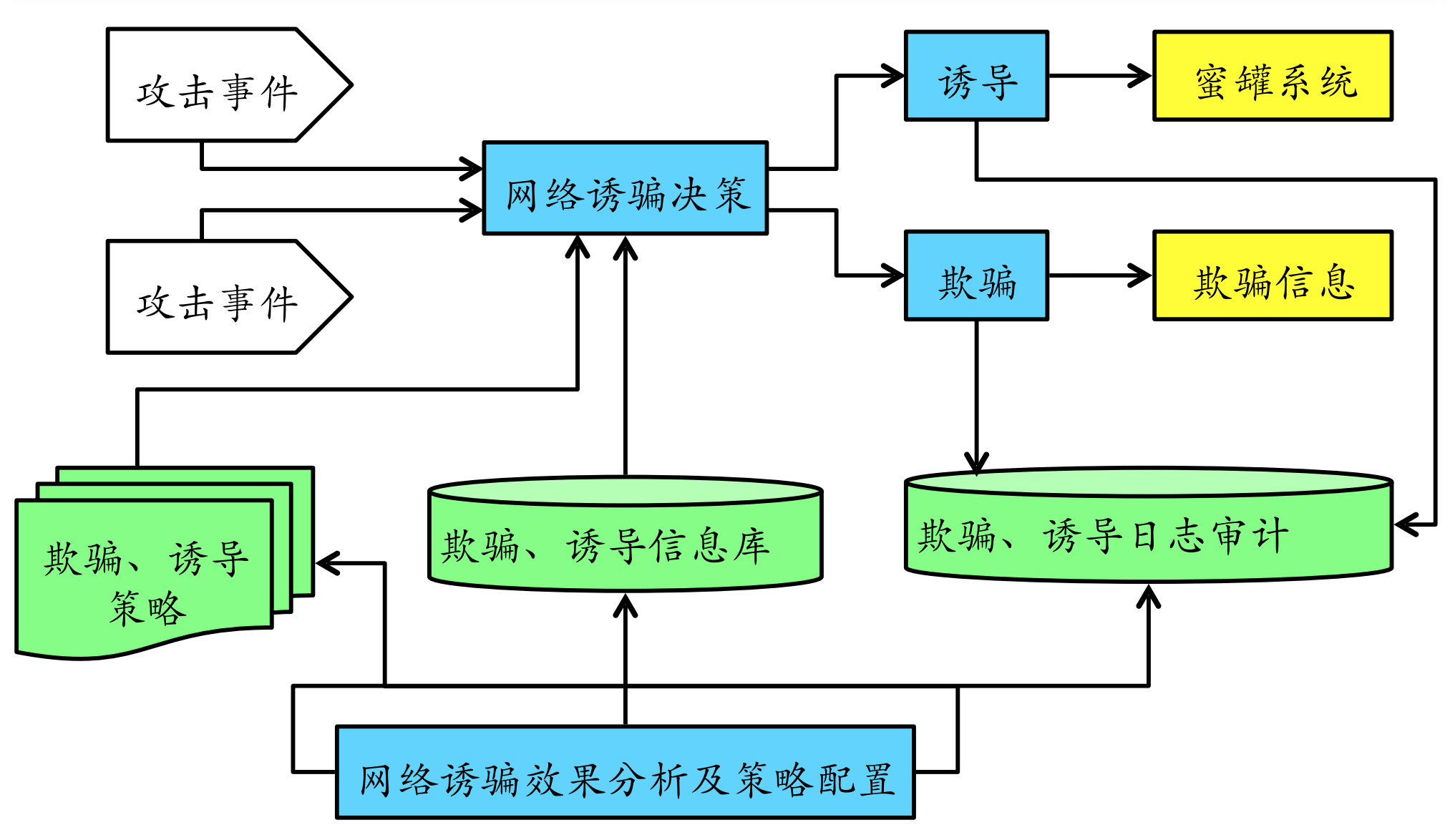 honeypot_basic_arch