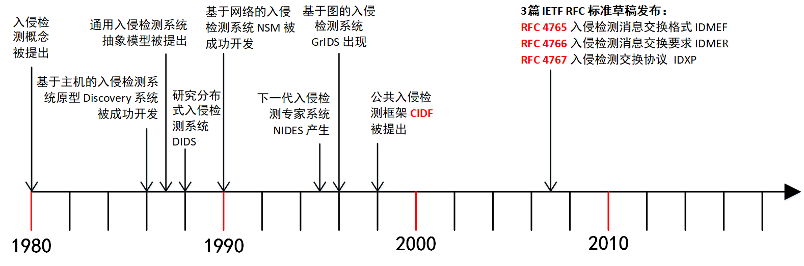 ids_dev_history