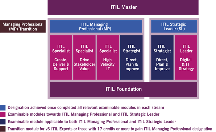 itil_4_levels
