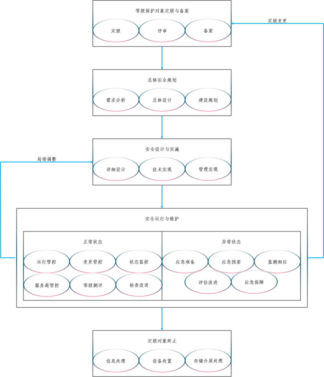 security_protect_level_implement_procedure