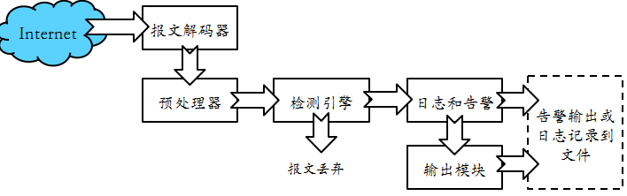 sonrt_process