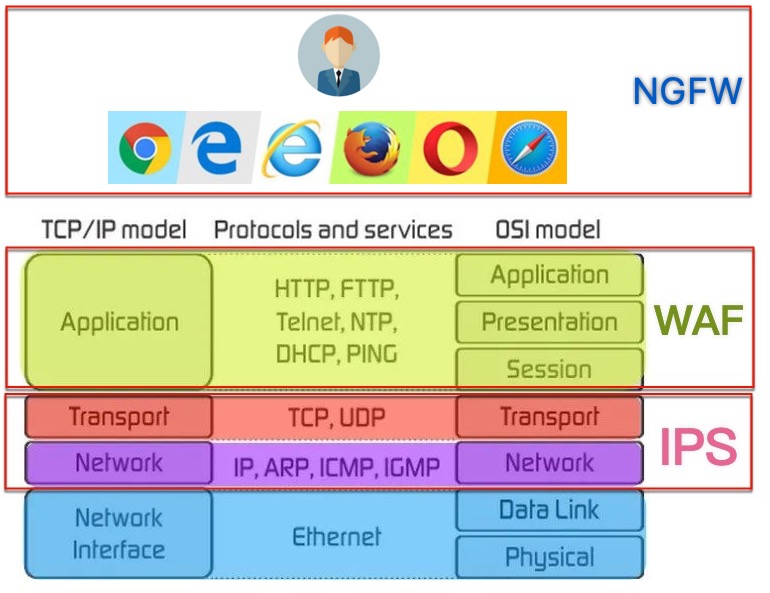 waf_ips_ngfw