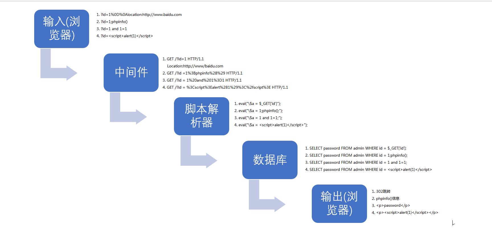 web_attack_typical_process