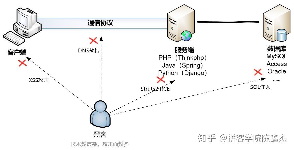 web_penetration_process