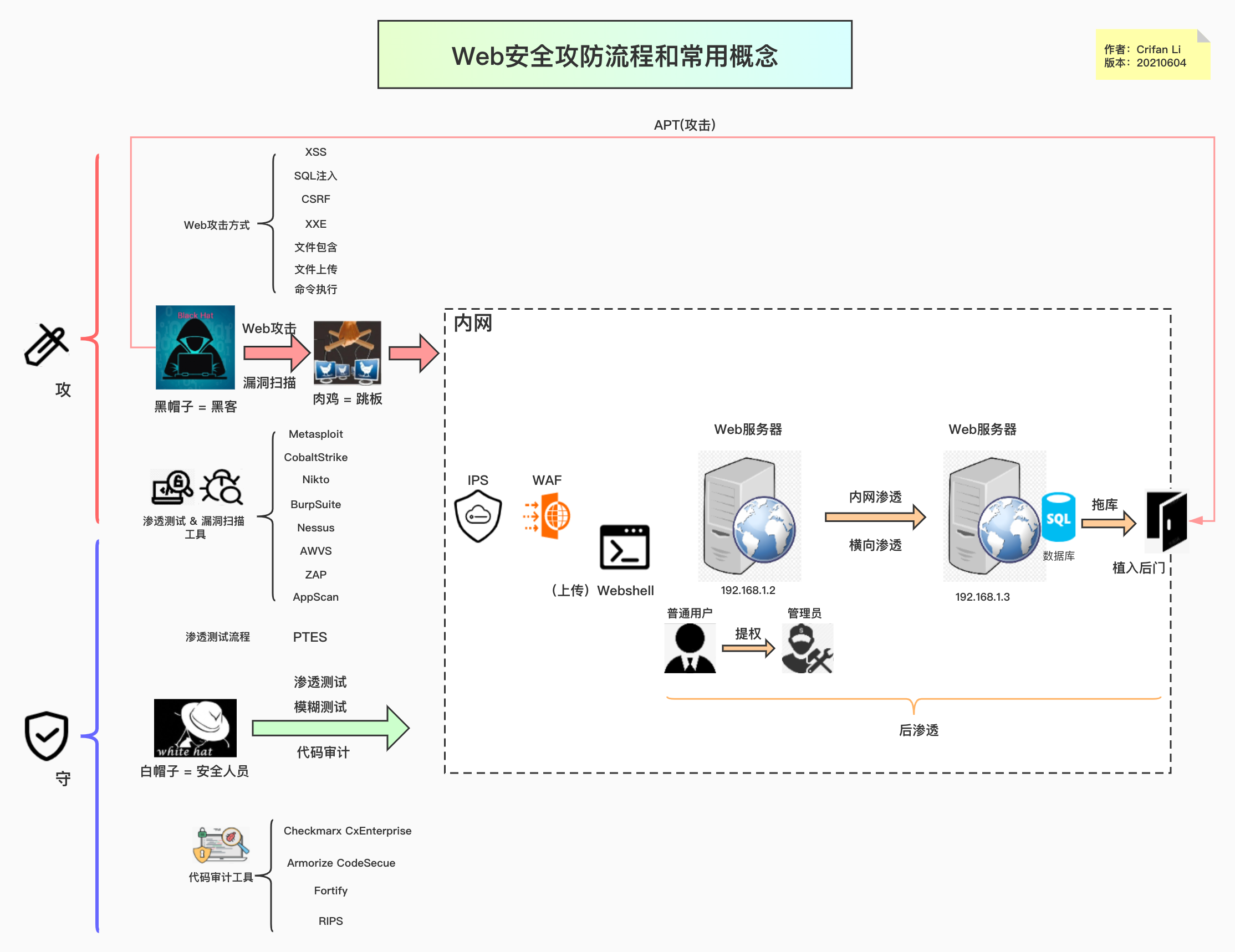 web_security_attack_protect_flow_concept