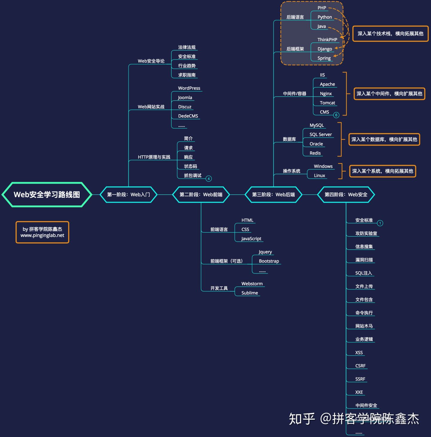 penetration_learning_roadmap
