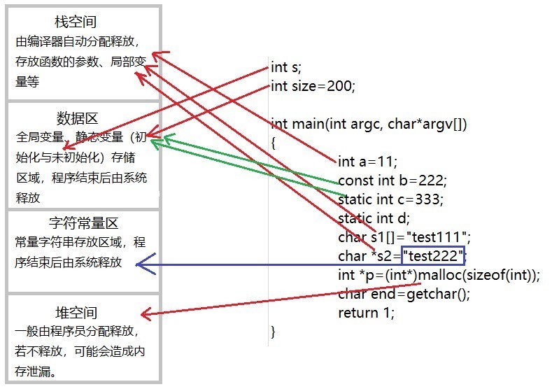 code_stack_heap_allocate
