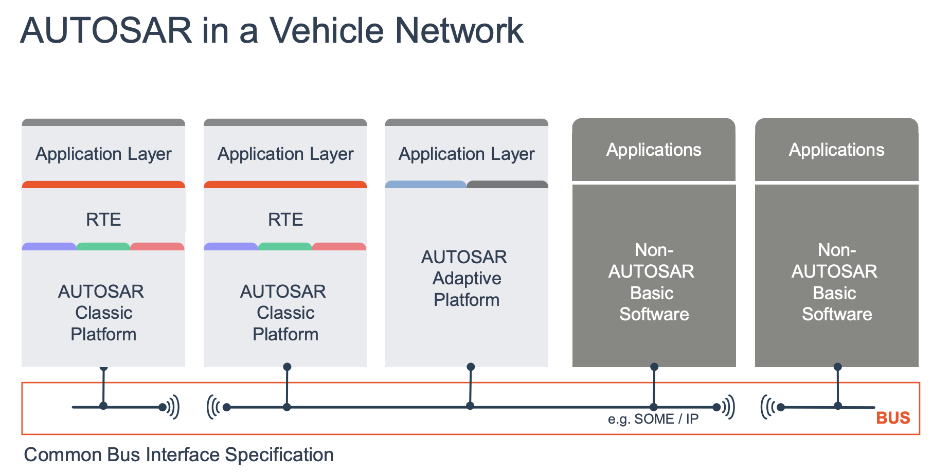 autosar_vehicle_network