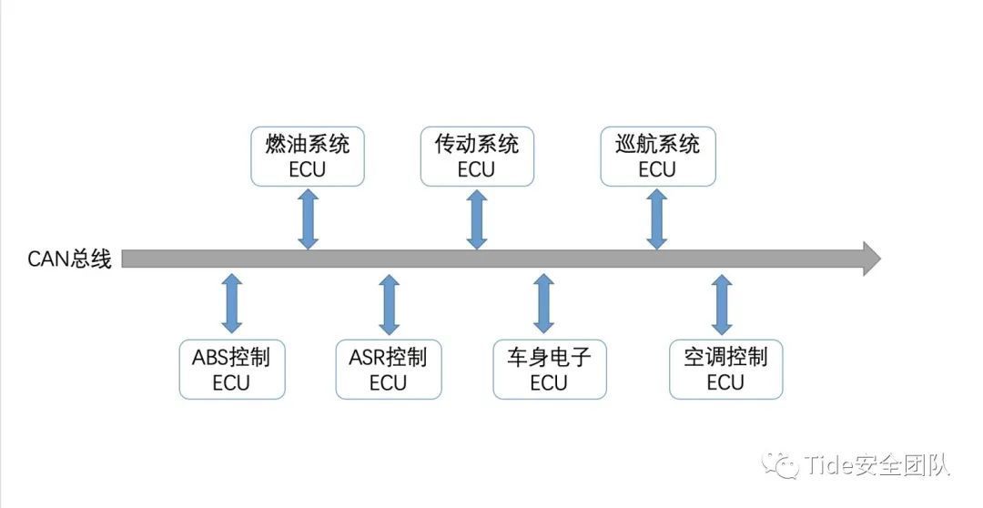 car_can_bus_arch