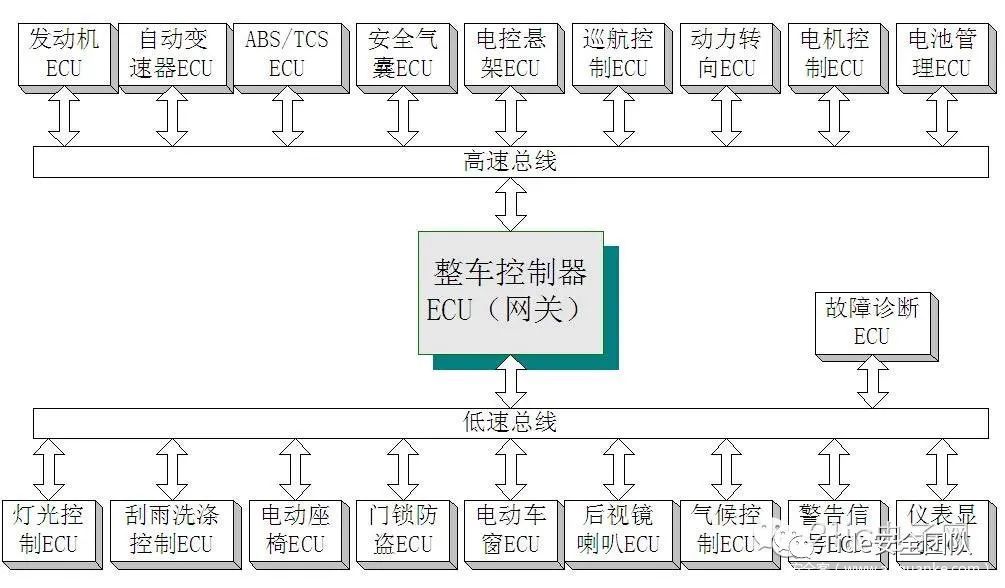 car_ecu_arch_sample