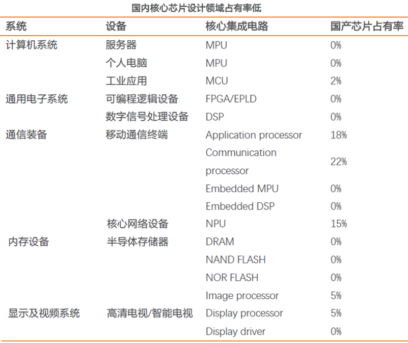 中国芯片公司市场总体占有率