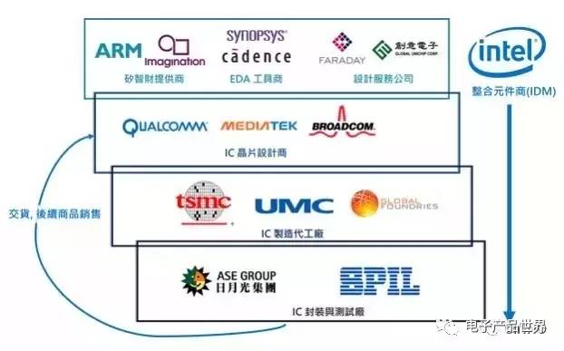 不同芯片公司在产业链中的关系