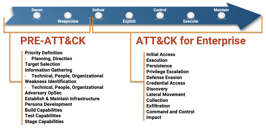att_ck_enterprise_pre_lifecycle