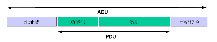 modbus_frame_adu_pdu