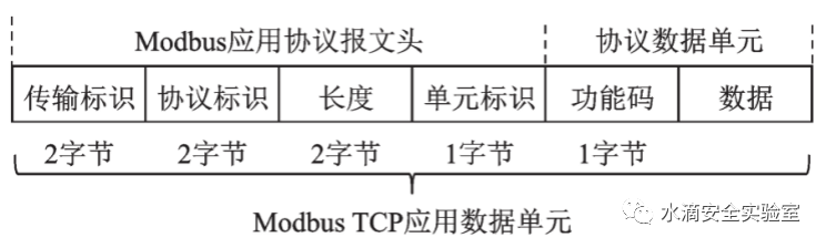 modbus_mbap_format