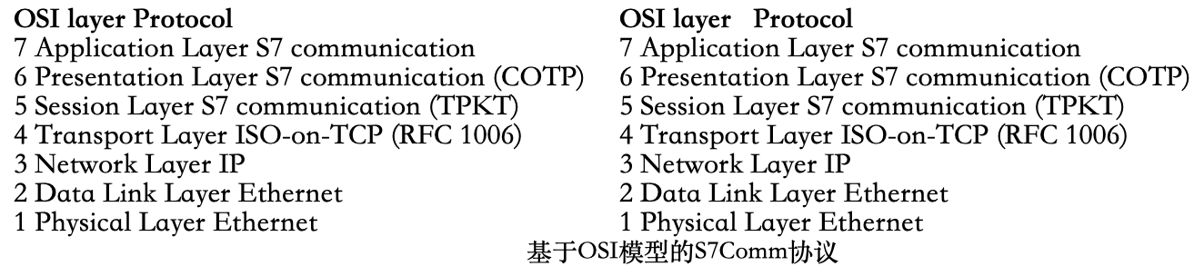 s7comm_protocol_stack