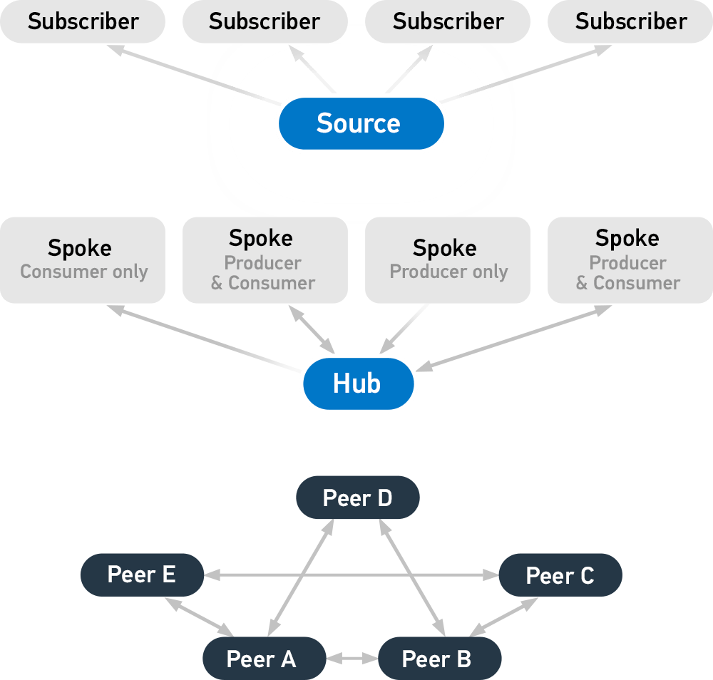 taxii_flexible_sharing_models