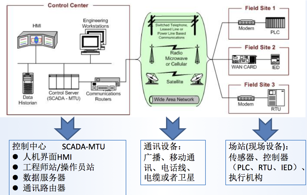 typical_industrial_control_system_components