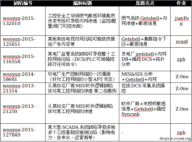 wuyun_leak_elite_table