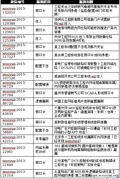 wuyun_leak_table_1