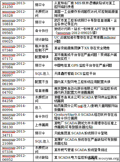 wuyun_leak_table_2