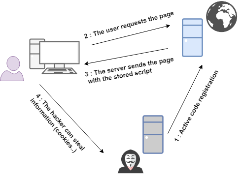 xss_stored_process