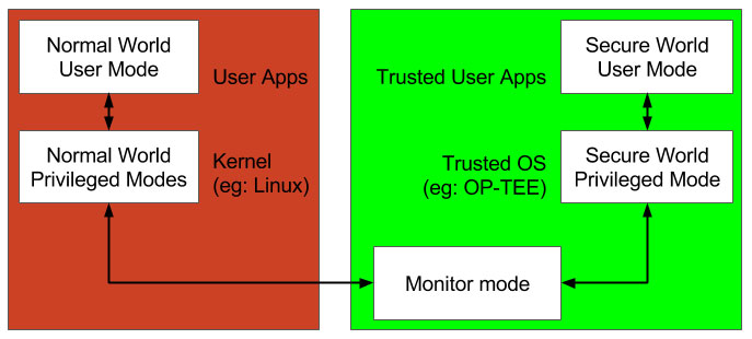 op_tee_arch_3