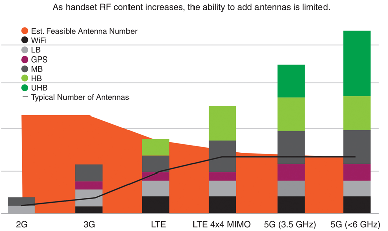 2g_to_5g_spectrum_usage