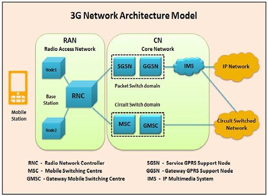 3g_net_arch_model