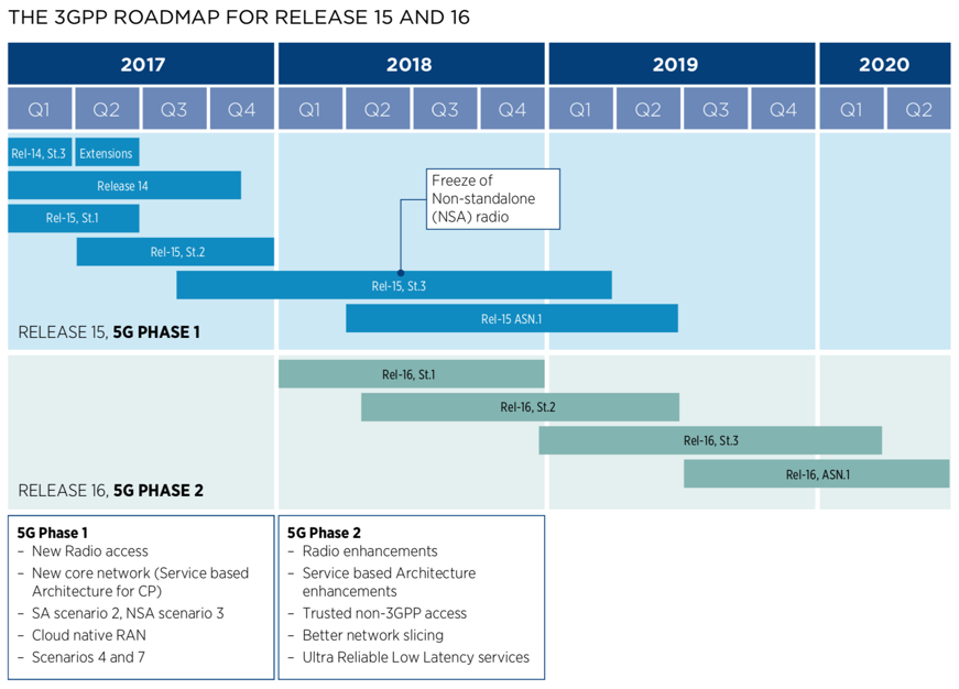3gpp_5g_release_15_16