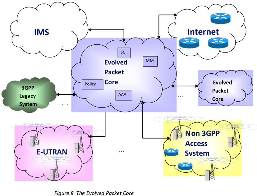 4g_epc_ims_arch