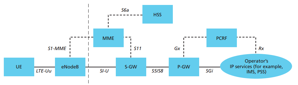 4g_lte_core_network_arch