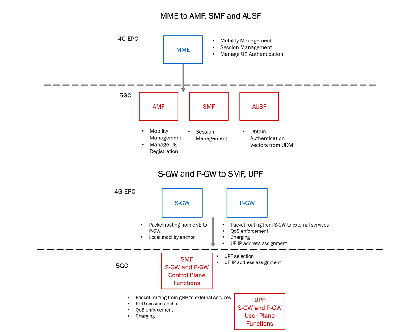4g_vs_5g_cn_function_transform
