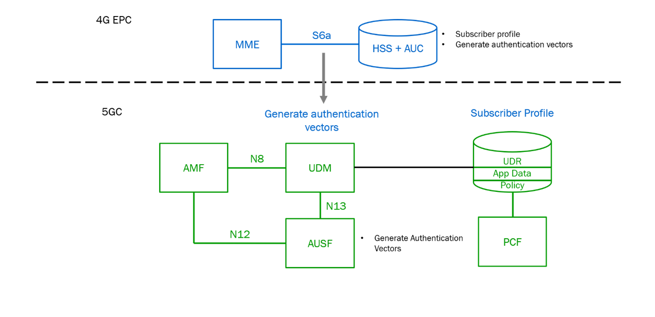 4g_vs_5g_mme_into_amf_udm