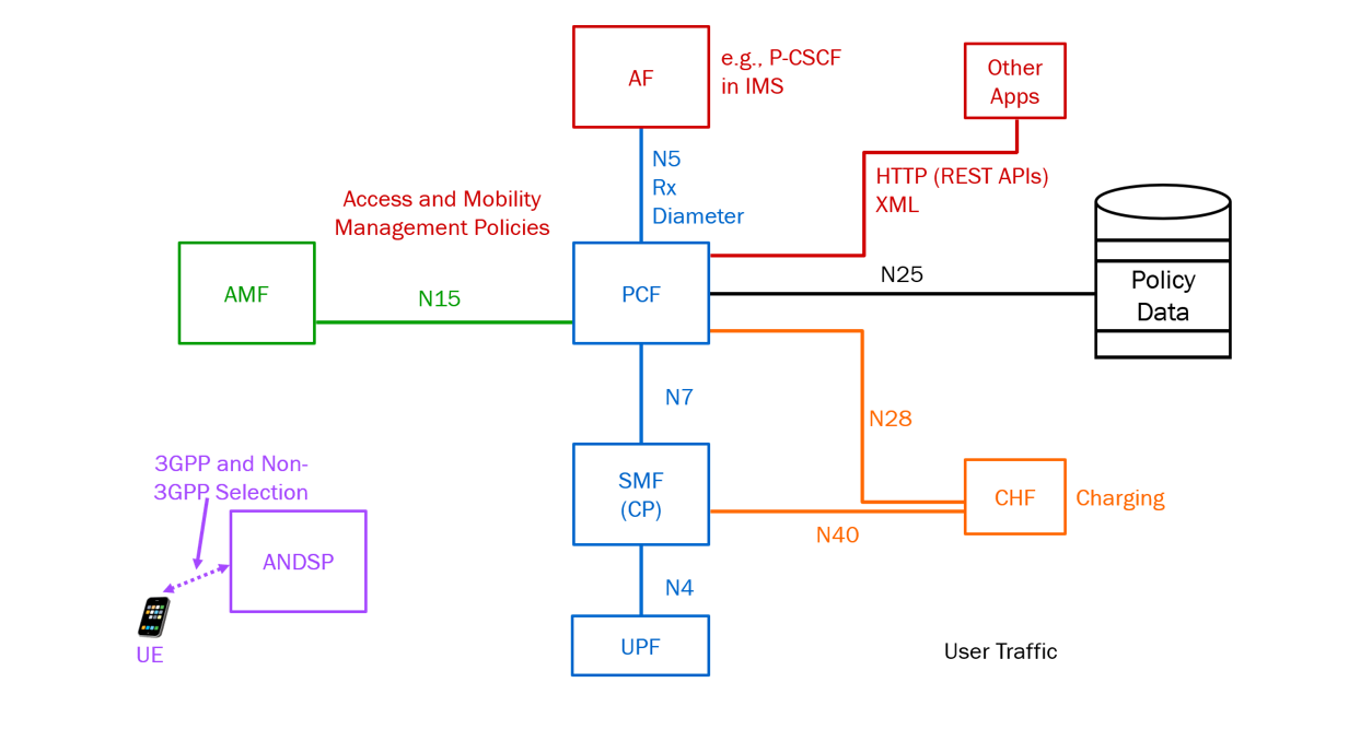 5g_arch_policy_ctrl