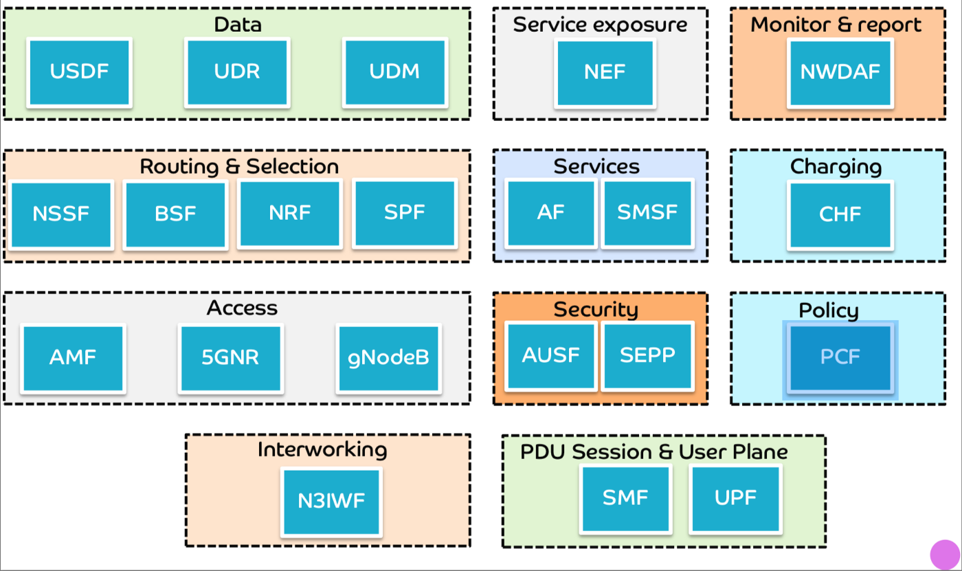 5g_cn_function_classification